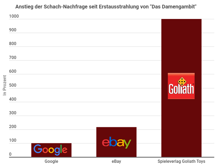 Anstieg bei Schachbrett-Verkäufen von bis zu 1.000 % seit der Netflix-Erfolgsserie 