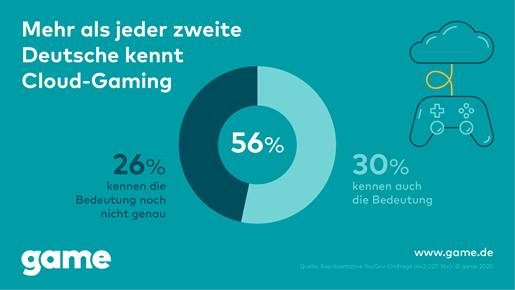 Mehr als jeder zweite Deutsche kennt Cloud-Gaming