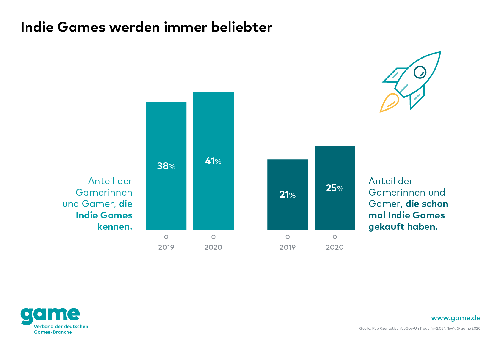 Indie Games werden immer beliebter