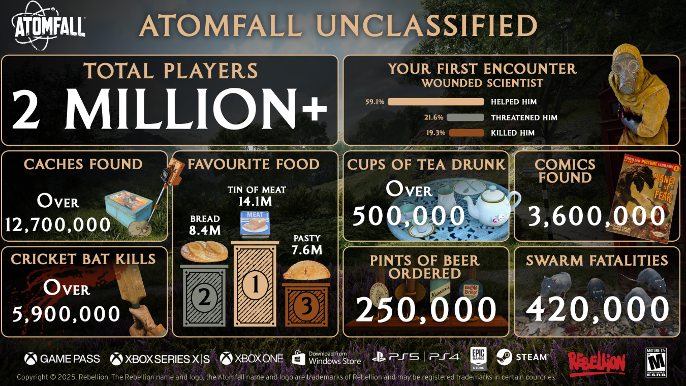 Atomfall knackt 2 Millionen Spieler:innen – mit typisch britischem Humor Bild Atomfall knackt 2 Millionen Spieler:innen – mit typisch britischem Humor Screenshot Atomfall knackt 2 Millionen Spieler:innen – mit typisch britischem Humor Foto