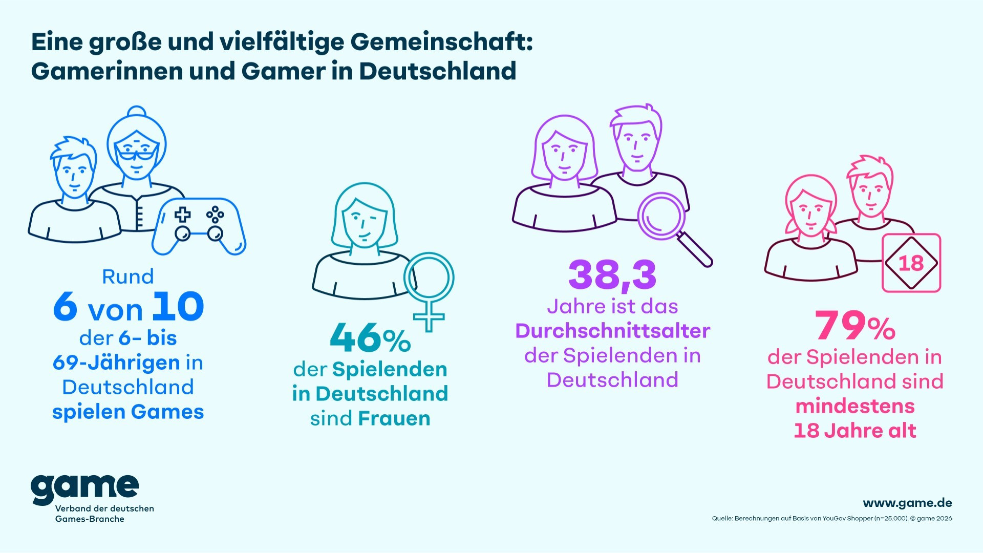 Deutschlands Games-Markt wächst: Über 41 Millionen Spieler