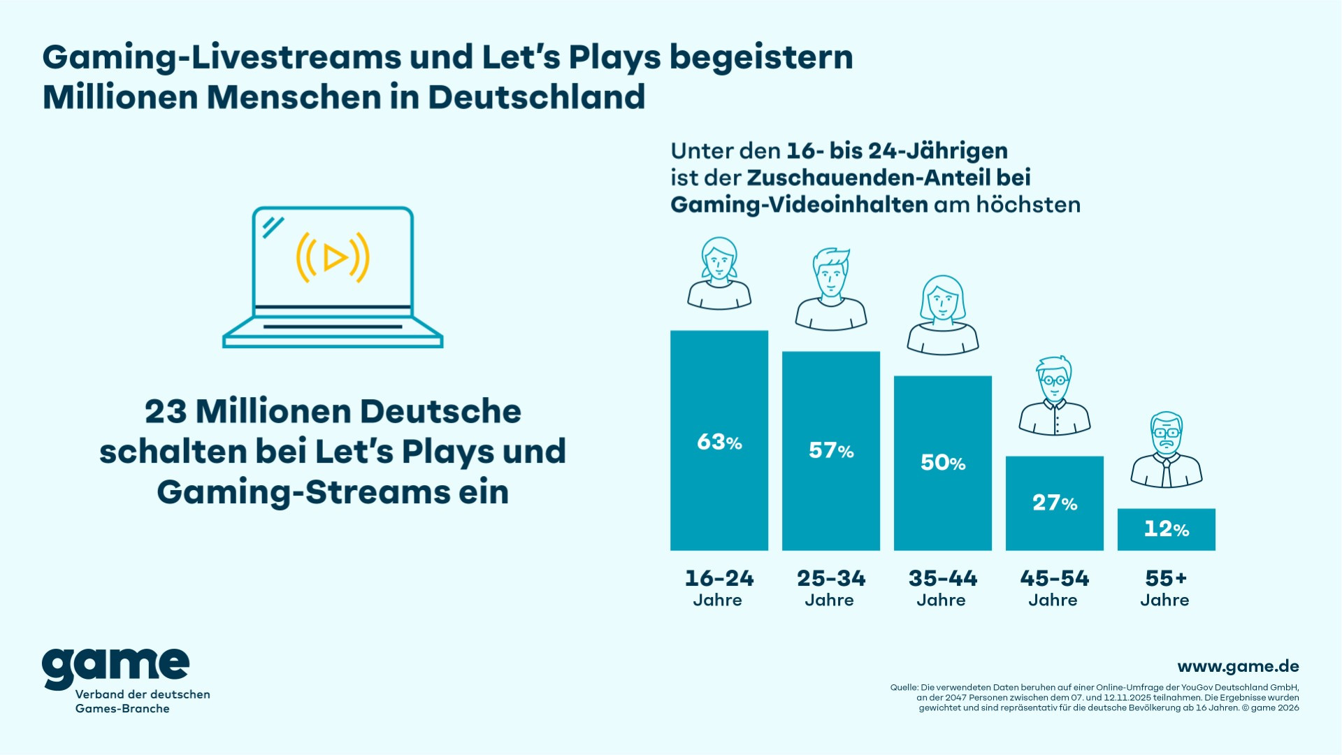 Gaming-Streams und Let's Plays begeistern Millionen Bild Gaming-Streams und Let's Plays begeistern Millionen Screenshot Gaming-Streams und Let's Plays begeistern Millionen Foto