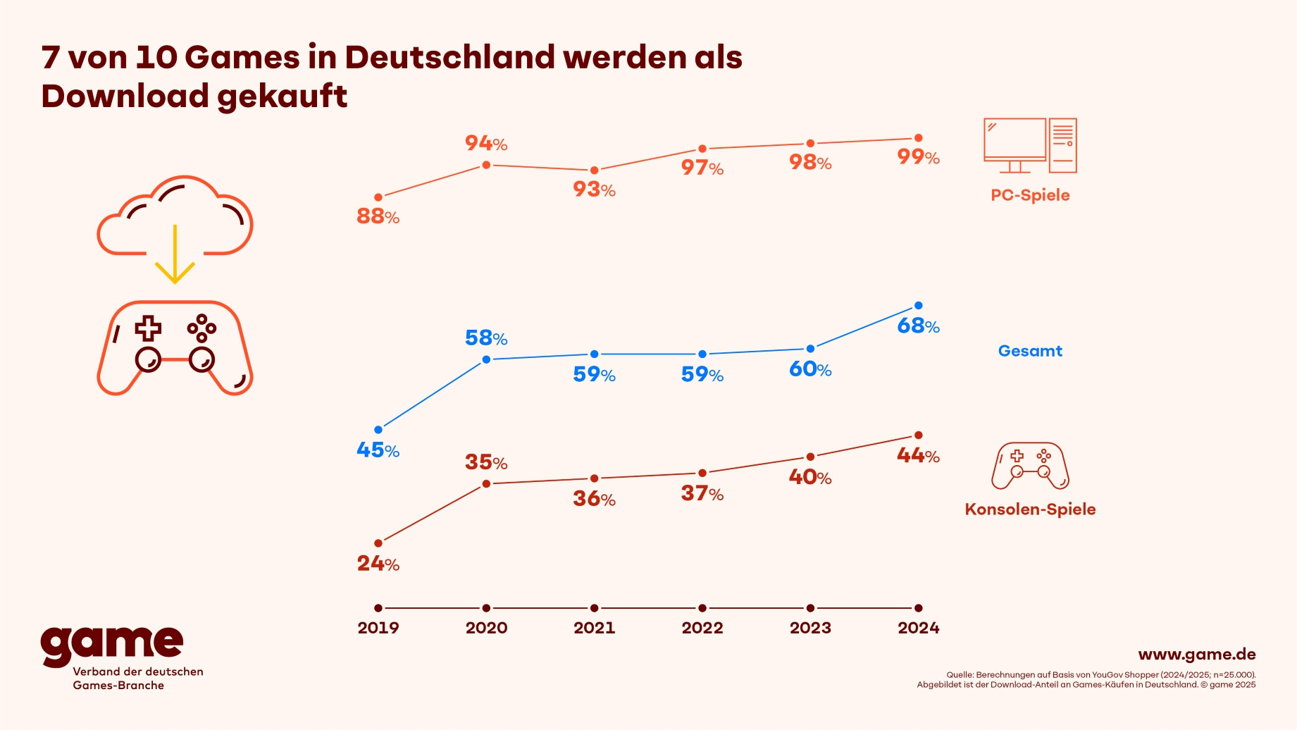 Deutscher Games-Markt 2024: Downloads legen kräftig zu Bild Deutscher Games-Markt 2024: Downloads legen kräftig zu Screenshot Deutscher Games-Markt 2024: Downloads legen kräftig zu Foto